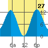 Baranof tide chart for Thursday, June 27, 2024