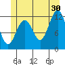 Baranof tide chart for Sunday, June 30, 2024
