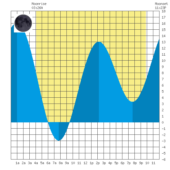 Baranof tide chart for Thursday, June 6, 2024