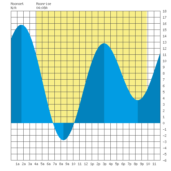 Baranof tide chart for Friday, June 7, 2024