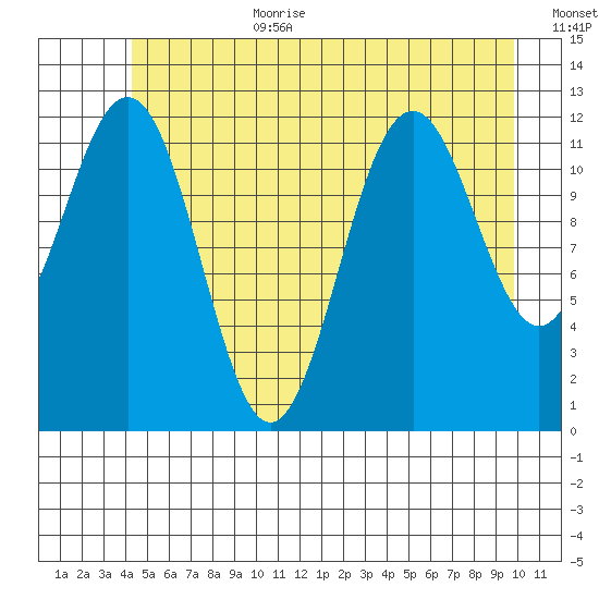 Baranof tide chart for Wednesday, July 10, 2024