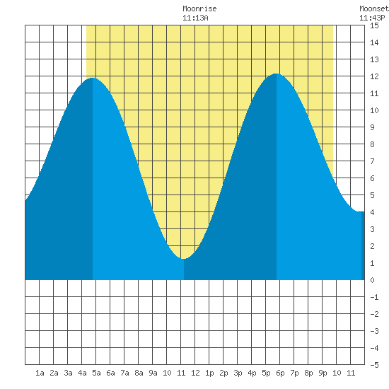 Baranof tide chart for Thursday, July 11, 2024