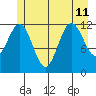 Baranof tide chart for Thursday, July 11, 2024