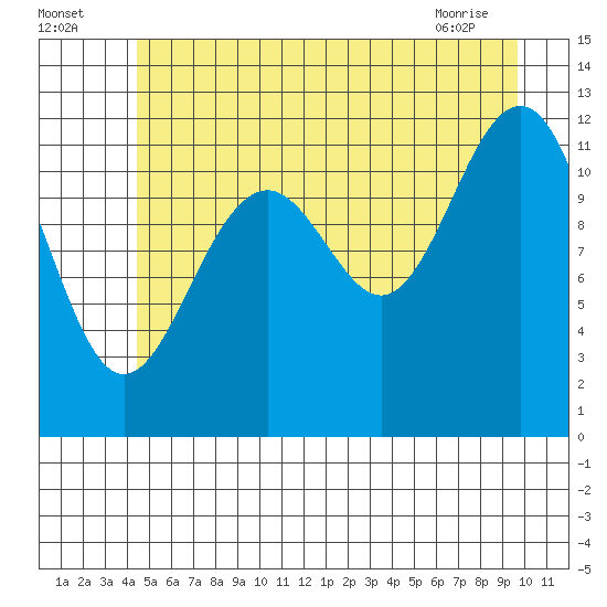 Baranof tide chart for Tuesday, July 16, 2024