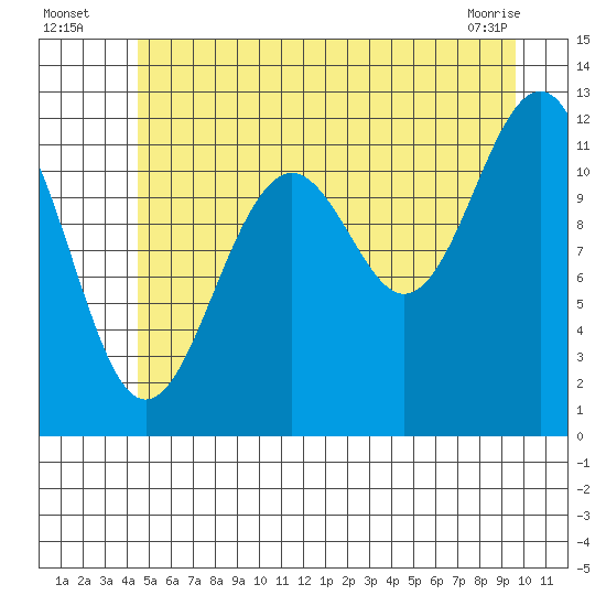 Baranof tide chart for Wednesday, July 17, 2024
