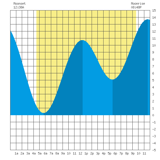 Baranof tide chart for Thursday, July 18, 2024