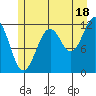 Baranof tide chart for Thursday, July 18, 2024
