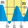 Baranof tide chart for Sunday, July 21, 2024