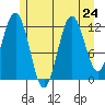 Baranof tide chart for Wednesday, July 24, 2024