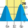 Baranof tide chart for Friday, July 26, 2024
