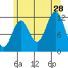Baranof tide chart for Sunday, July 28, 2024