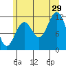 Baranof tide chart for Monday, July 29, 2024
