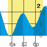 Baranof tide chart for Tuesday, July 2, 2024