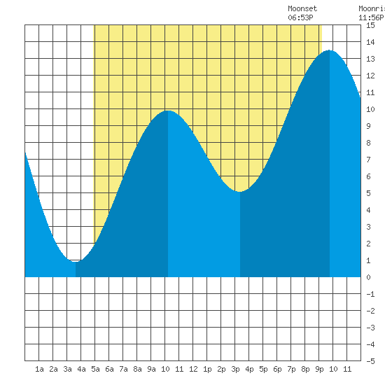 Baranof tide chart for Tuesday, July 30, 2024