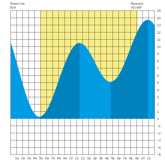 Baranof tide chart for Wednesday, July 31, 2024