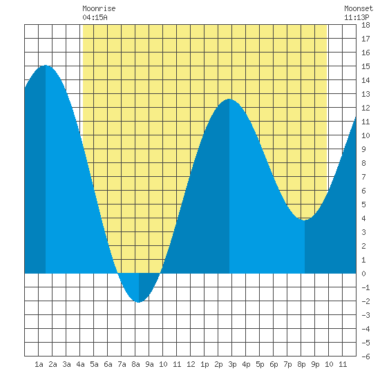 Baranof tide chart for Saturday, July 6, 2024