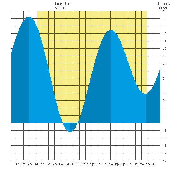 Baranof tide chart for Monday, July 8, 2024
