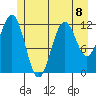 Baranof tide chart for Monday, July 8, 2024