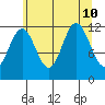 Baranof tide chart for Saturday, August 10, 2024