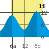 Baranof tide chart for Sunday, August 11, 2024