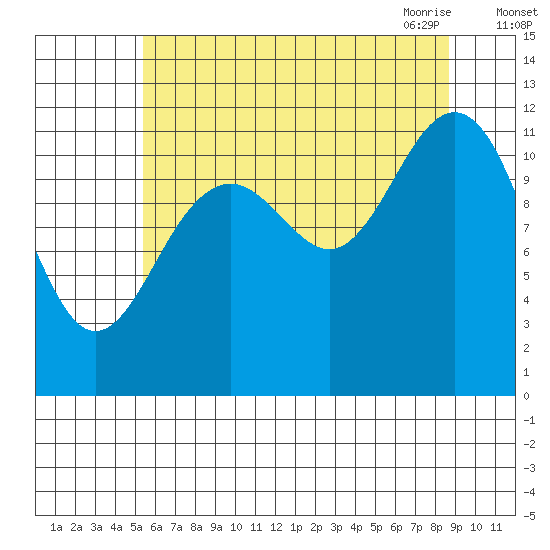 Baranof tide chart for Wednesday, August 14, 2024