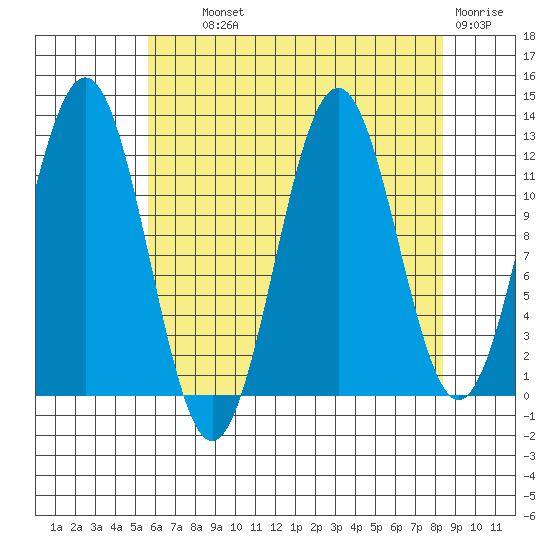 Baranof tide chart for Wednesday, August 21, 2024