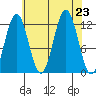 Baranof tide chart for Friday, August 23, 2024