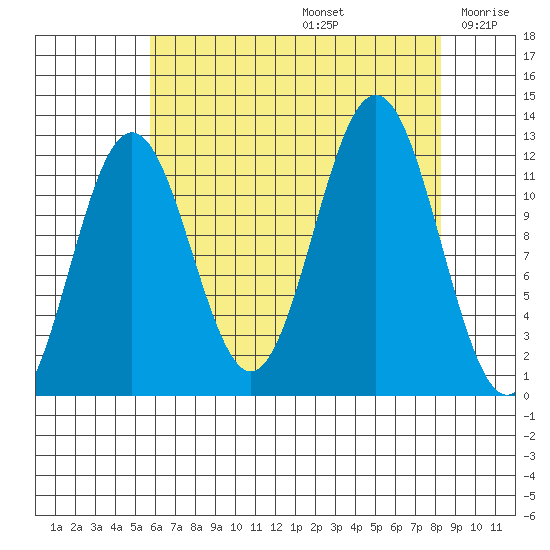 Baranof tide chart for Saturday, August 24, 2024
