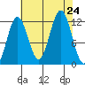 Baranof tide chart for Saturday, August 24, 2024
