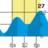 Baranof tide chart for Tuesday, August 27, 2024