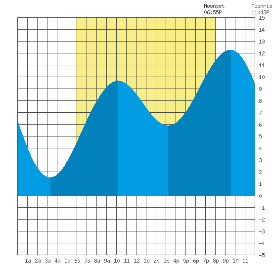 Baranof tide chart for Wednesday, August 28, 2024