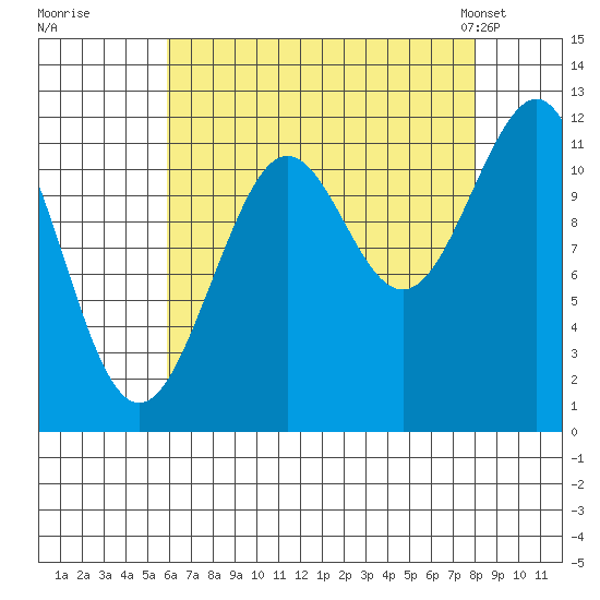 Baranof tide chart for Thursday, August 29, 2024
