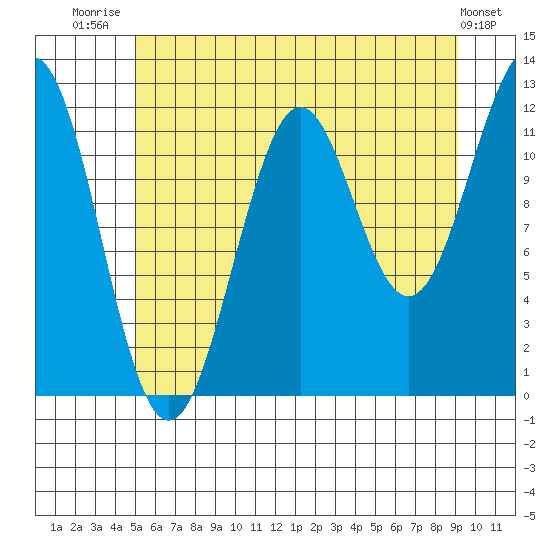 Baranof tide chart for Friday, August 2, 2024