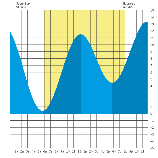 Baranof tide chart for Friday, August 30, 2024