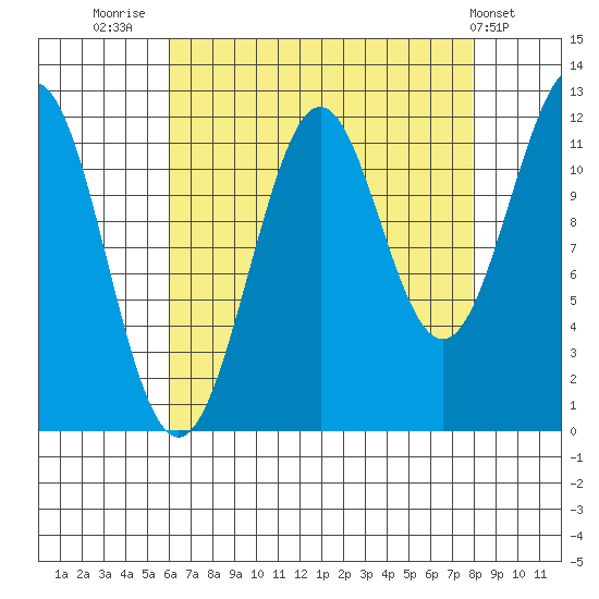 Baranof tide chart for Saturday, August 31, 2024
