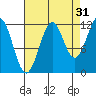 Baranof tide chart for Saturday, August 31, 2024