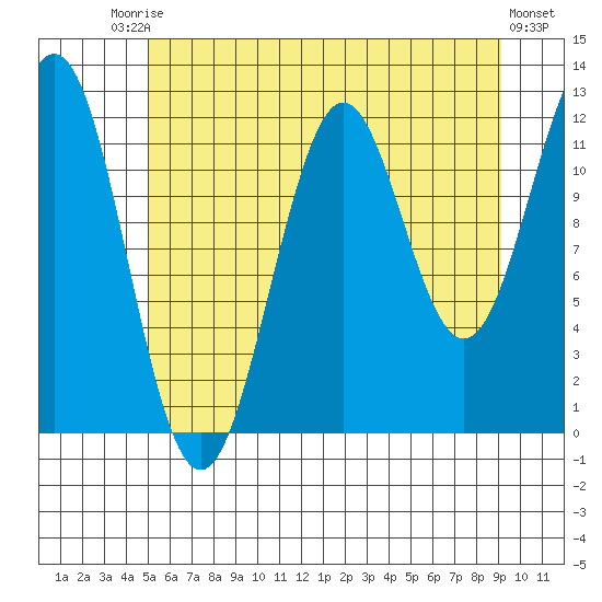 Baranof tide chart for Saturday, August 3, 2024
