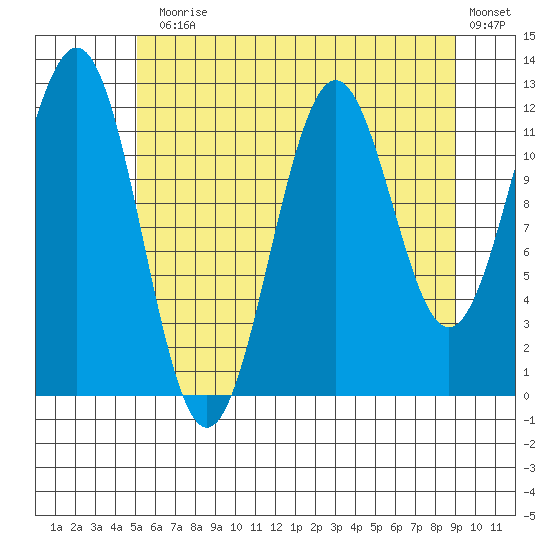 Baranof tide chart for Monday, August 5, 2024