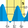 Baranof tide chart for Monday, August 5, 2024