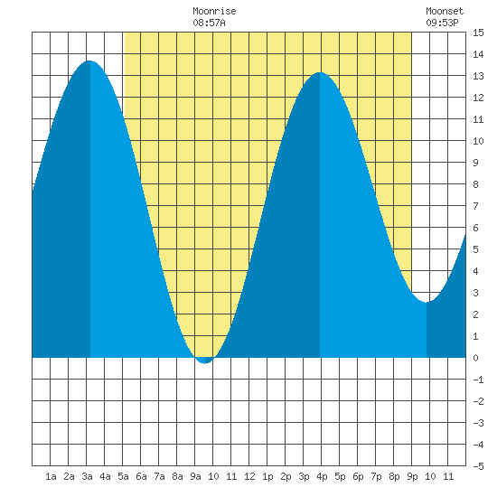 Baranof tide chart for Wednesday, August 7, 2024