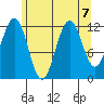 Baranof tide chart for Wednesday, August 7, 2024