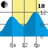 Baranof tide chart for Tuesday, September 10, 2024