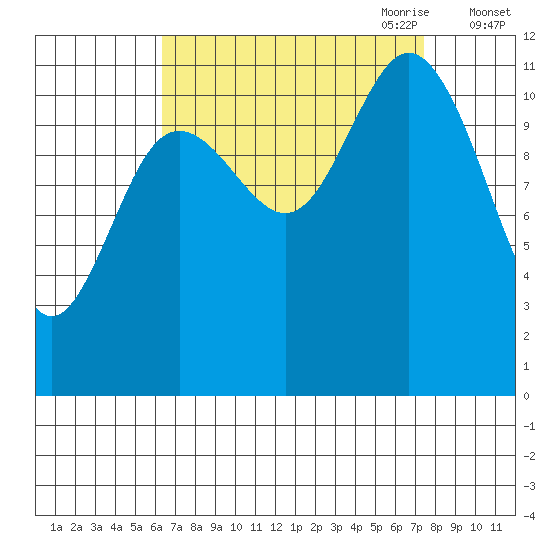 Baranof tide chart for Wednesday, September 11, 2024