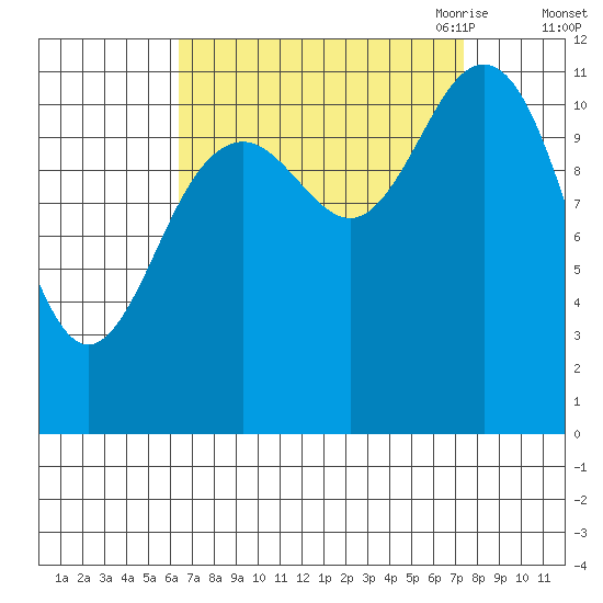 Baranof tide chart for Thursday, September 12, 2024