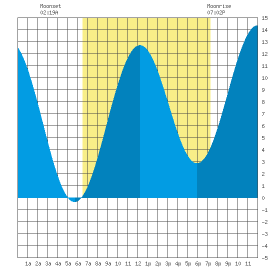 Baranof tide chart for Sunday, September 15, 2024