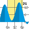 Baranof tide chart for Saturday, September 21, 2024
