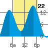 Baranof tide chart for Sunday, September 22, 2024