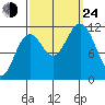 Baranof tide chart for Tuesday, September 24, 2024