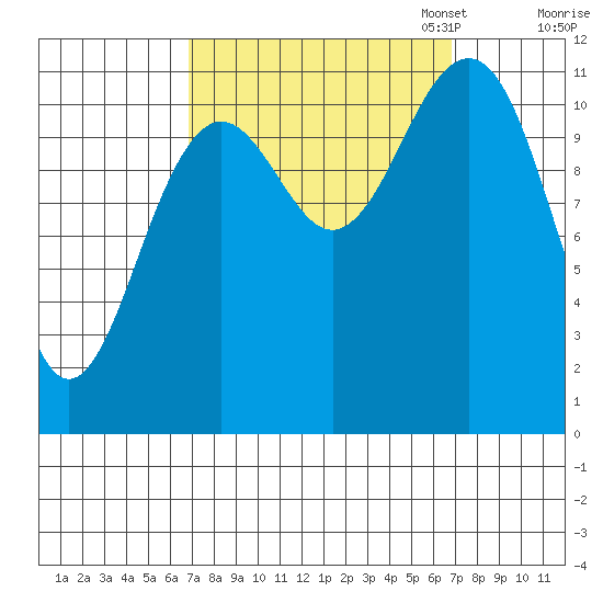 Baranof tide chart for Wednesday, September 25, 2024