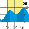 Baranof tide chart for Wednesday, September 25, 2024